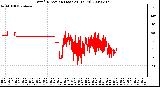 Milwaukee Weather Wind Direction (Last 24 Hours)