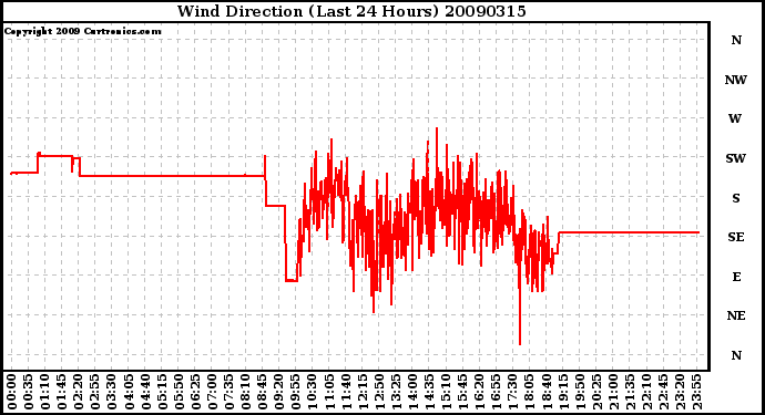 Milwaukee Weather Wind Direction (Last 24 Hours)