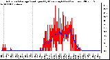 Milwaukee Weather Actual and Average Wind Speed by Minute mph (Last 24 Hours)