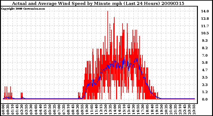 Milwaukee Weather Actual and Average Wind Speed by Minute mph (Last 24 Hours)