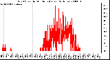 Milwaukee Weather Wind Speed by Minute mph (Last 24 Hours)