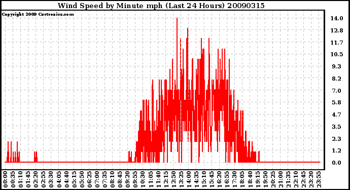 Milwaukee Weather Wind Speed by Minute mph (Last 24 Hours)