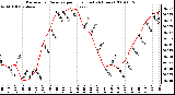 Milwaukee Weather Barometric Pressure per Hour (Last 24 Hours)