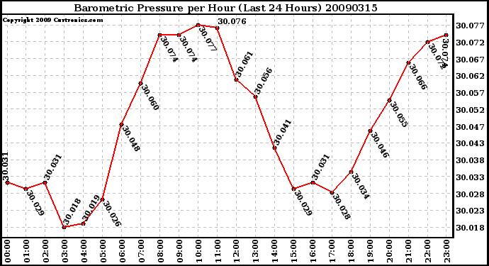 Milwaukee Weather Barometric Pressure per Hour (Last 24 Hours)