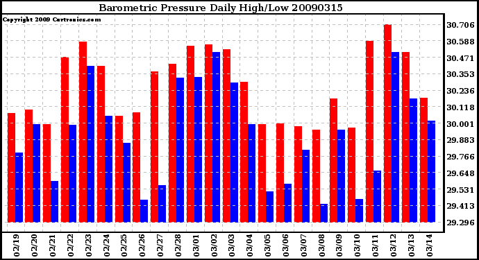 Milwaukee Weather Barometric Pressure Daily High/Low