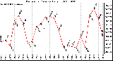 Milwaukee Weather Barometric Pressure Daily High