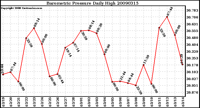 Milwaukee Weather Barometric Pressure Daily High