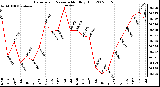 Milwaukee Weather Barometric Pressure Monthly High