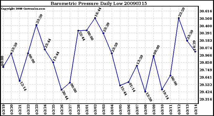 Milwaukee Weather Barometric Pressure Daily Low