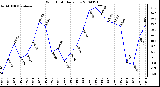 Milwaukee Weather Wind Chill Daily Low