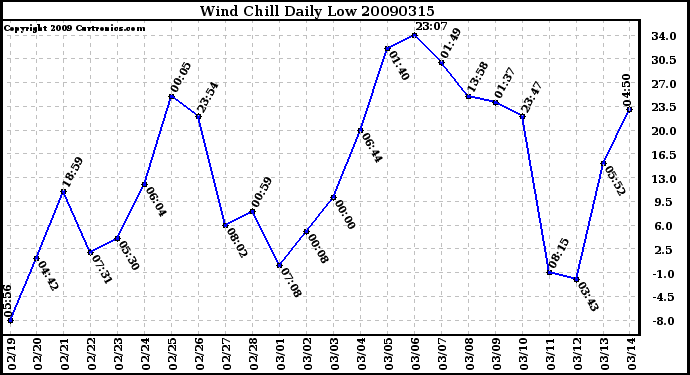 Milwaukee Weather Wind Chill Daily Low