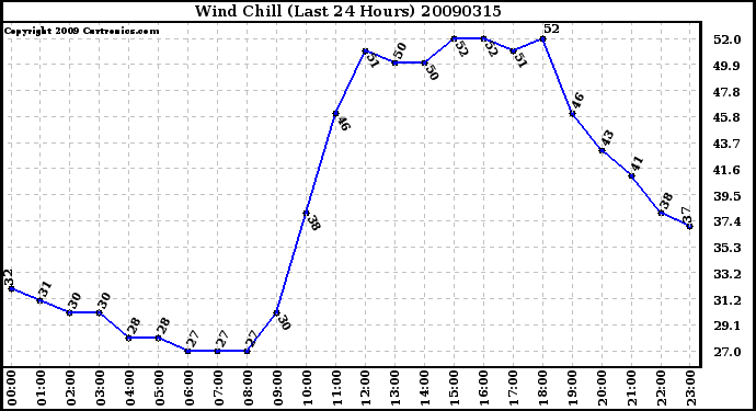 Milwaukee Weather Wind Chill (Last 24 Hours)