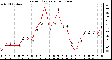 Milwaukee Weather Dew Point (Last 24 Hours)