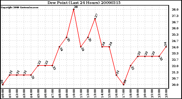 Milwaukee Weather Dew Point (Last 24 Hours)