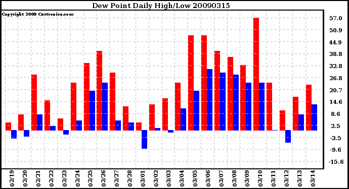 Milwaukee Weather Dew Point Daily High/Low