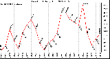 Milwaukee Weather Dew Point Daily High