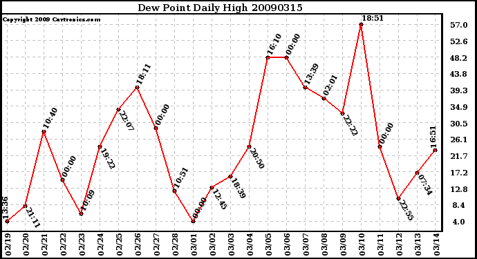 Milwaukee Weather Dew Point Daily High