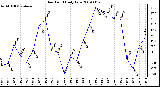 Milwaukee Weather Dew Point Daily Low