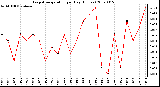 Milwaukee Weather Evapotranspiration per Day (Inches)