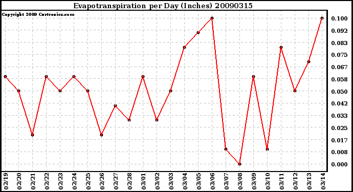 Milwaukee Weather Evapotranspiration per Day (Inches)