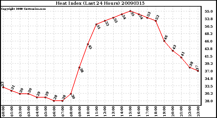 Milwaukee Weather Heat Index (Last 24 Hours)