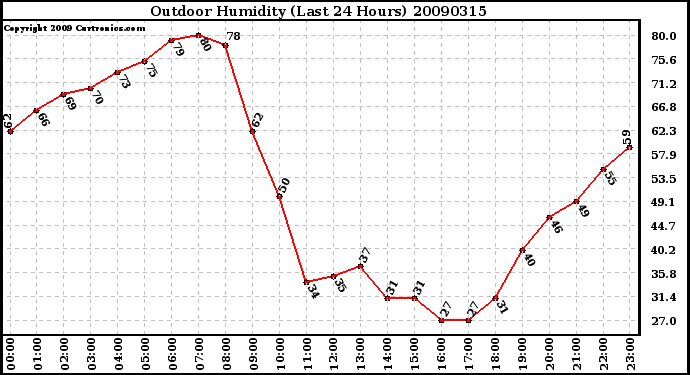 Milwaukee Weather Outdoor Humidity (Last 24 Hours)