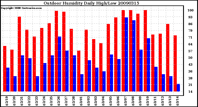 Milwaukee Weather Outdoor Humidity Daily High/Low