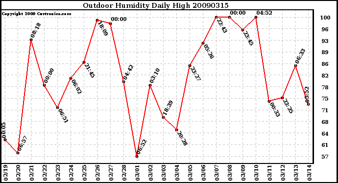 Milwaukee Weather Outdoor Humidity Daily High