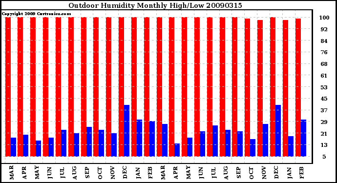 Milwaukee Weather Outdoor Humidity Monthly High/Low