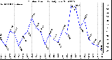 Milwaukee Weather Outdoor Humidity Daily Low