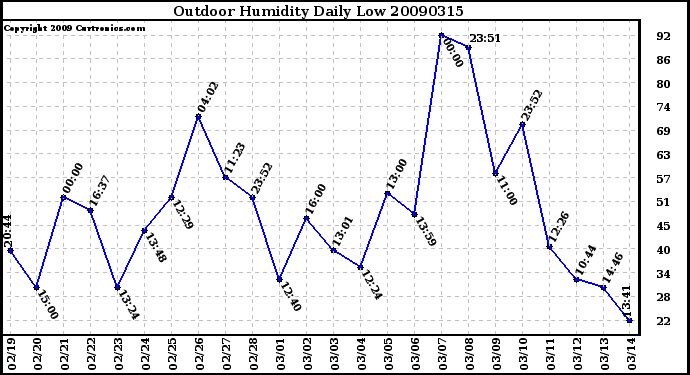 Milwaukee Weather Outdoor Humidity Daily Low