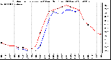 Milwaukee Weather Outdoor Temperature (vs) Wind Chill (Last 24 Hours)