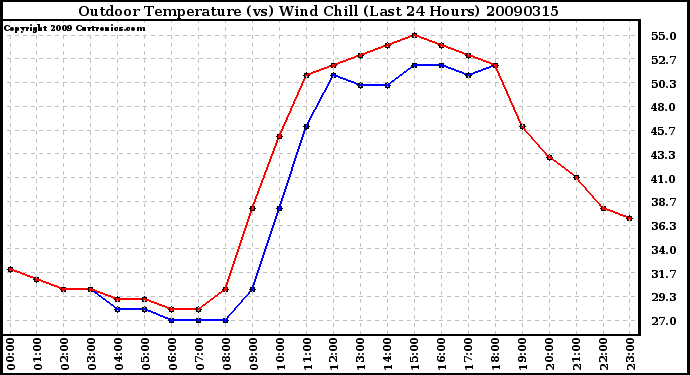 Milwaukee Weather Outdoor Temperature (vs) Wind Chill (Last 24 Hours)