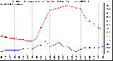 Milwaukee Weather Outdoor Temperature (vs) Dew Point (Last 24 Hours)