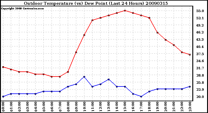 Milwaukee Weather Outdoor Temperature (vs) Dew Point (Last 24 Hours)