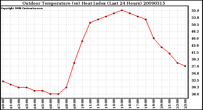 Milwaukee Weather Outdoor Temperature (vs) Heat Index (Last 24 Hours)