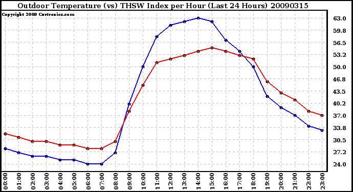 Milwaukee Weather Outdoor Temperature (vs) THSW Index per Hour (Last 24 Hours)