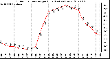 Milwaukee Weather Outdoor Temperature per Hour (Last 24 Hours)