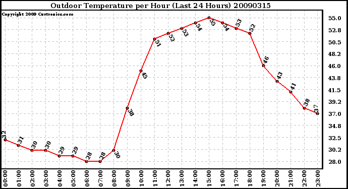 Milwaukee Weather Outdoor Temperature per Hour (Last 24 Hours)