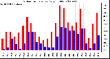 Milwaukee Weather Outdoor Temperature Daily High/Low