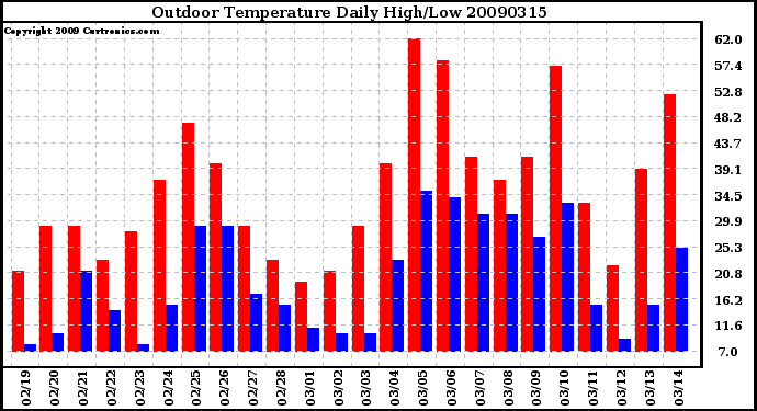 Milwaukee Weather Outdoor Temperature Daily High/Low