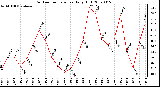 Milwaukee Weather Outdoor Temperature Daily High