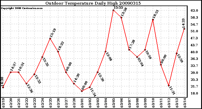 Milwaukee Weather Outdoor Temperature Daily High