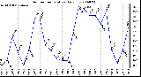 Milwaukee Weather Outdoor Temperature Daily Low