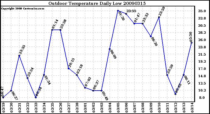 Milwaukee Weather Outdoor Temperature Daily Low