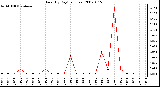 Milwaukee Weather Rain (By Day) (inches)