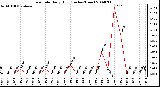 Milwaukee Weather Rain Rate Daily High (Inches/Hour)