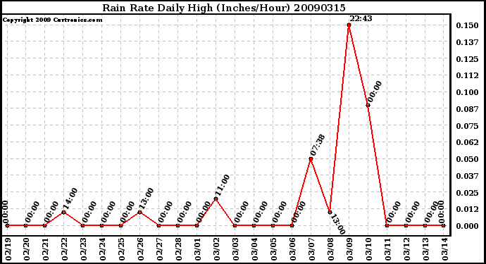 Milwaukee Weather Rain Rate Daily High (Inches/Hour)