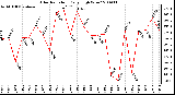 Milwaukee Weather Solar Radiation Daily High W/m2