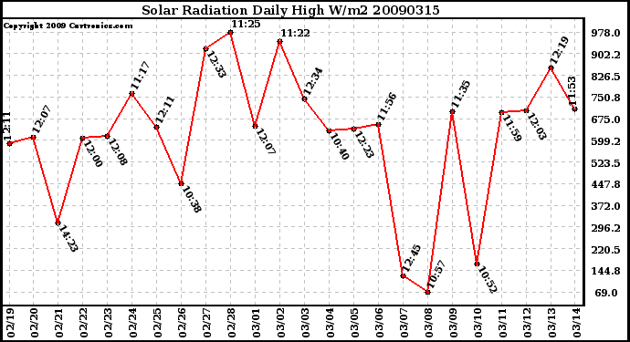 Milwaukee Weather Solar Radiation Daily High W/m2